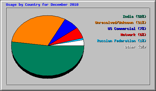 Usage by Country for December 2010