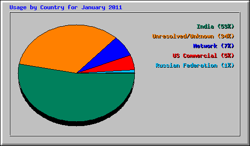 Usage by Country for January 2011