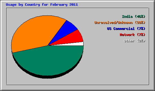 Usage by Country for February 2011