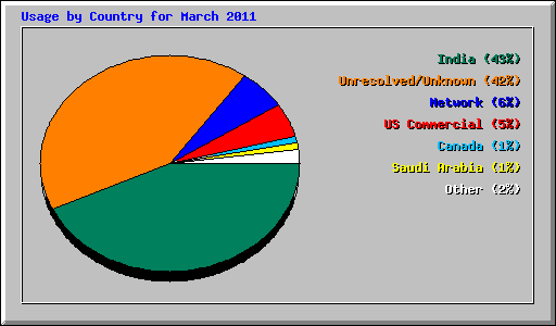 Usage by Country for March 2011