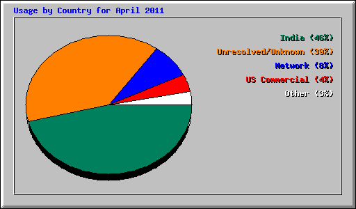 Usage by Country for April 2011