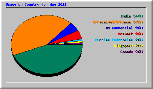 Usage by Country for May 2011