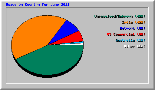 Usage by Country for June 2011