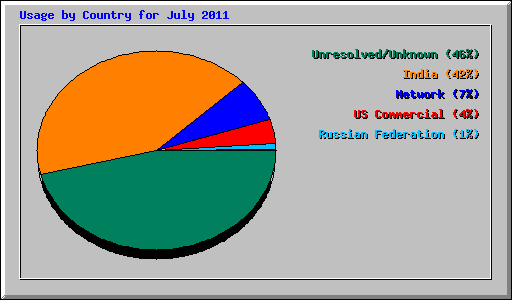 Usage by Country for July 2011