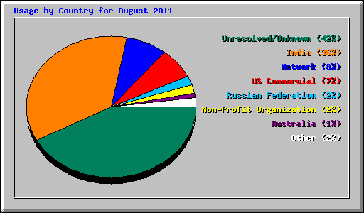 Usage by Country for August 2011