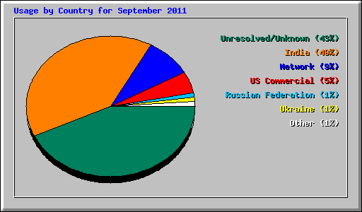 Usage by Country for September 2011