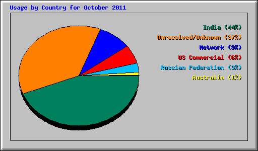 Usage by Country for October 2011