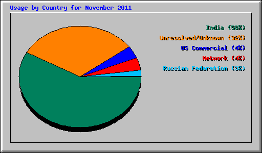 Usage by Country for November 2011