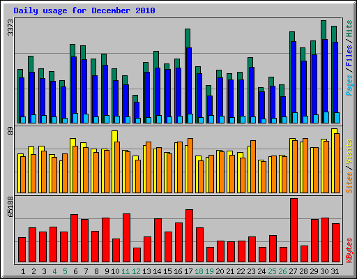 Daily usage for December 2010