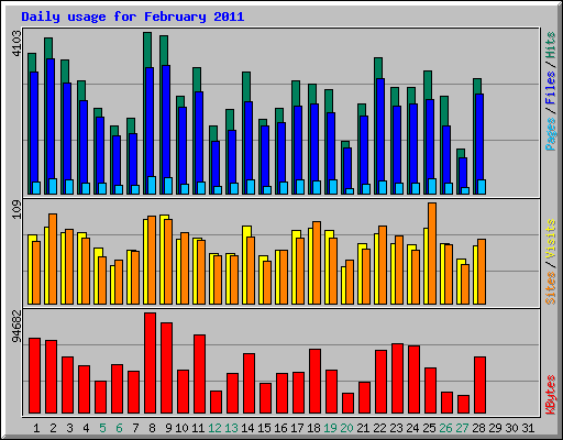 Daily usage for February 2011