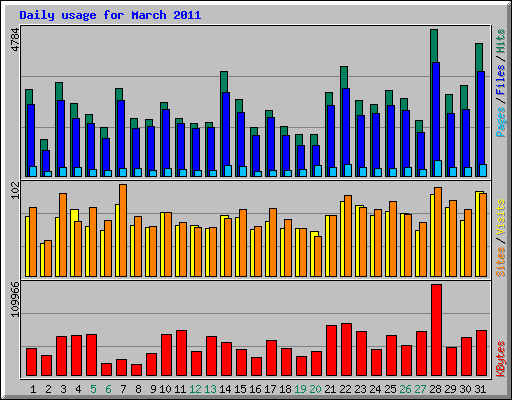 Daily usage for March 2011