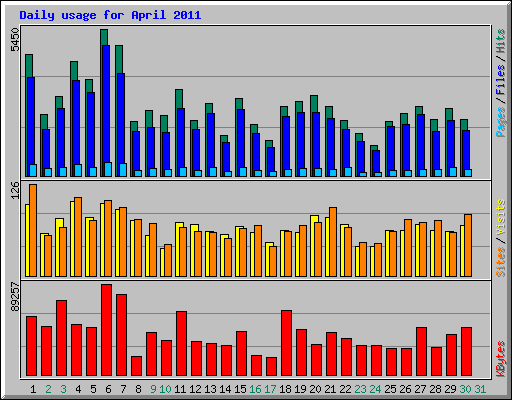 Daily usage for April 2011