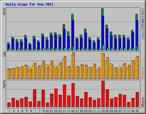 Daily usage for May 2011