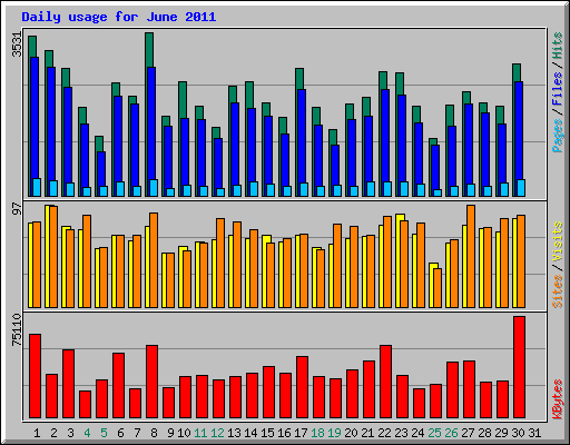 Daily usage for June 2011