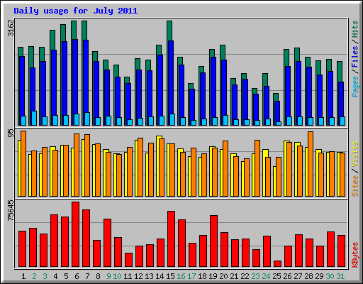 Daily usage for July 2011