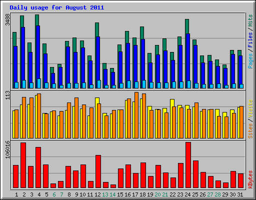 Daily usage for August 2011