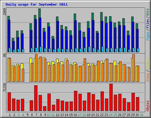 Daily usage for September 2011