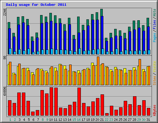 Daily usage for October 2011