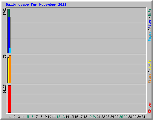 Daily usage for November 2011