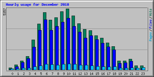 Hourly usage for December 2010