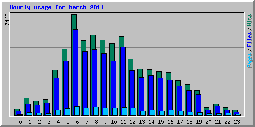 Hourly usage for March 2011