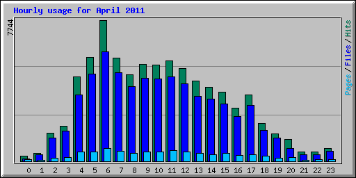 Hourly usage for April 2011