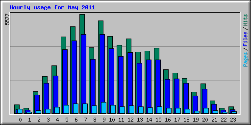 Hourly usage for May 2011