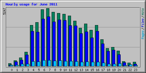 Hourly usage for June 2011