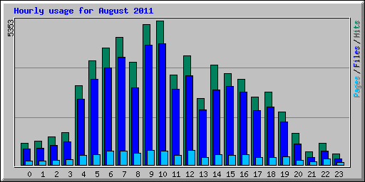 Hourly usage for August 2011