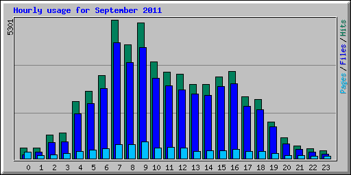 Hourly usage for September 2011