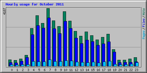 Hourly usage for October 2011