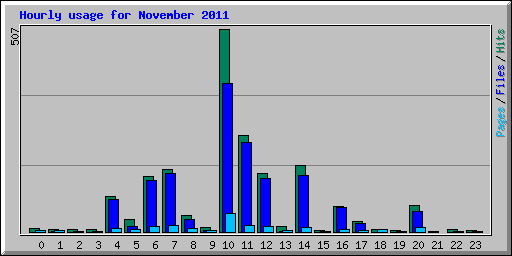 Hourly usage for November 2011